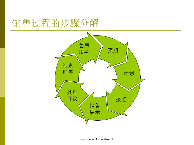 销售技巧整体培训.ppt_第2页