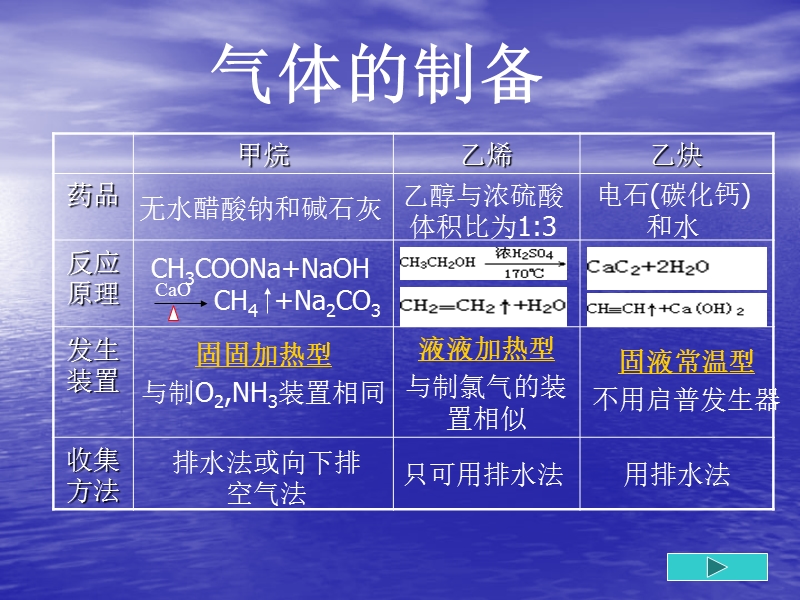 高中化学 有机化学实验小结总结.ppt_第3页