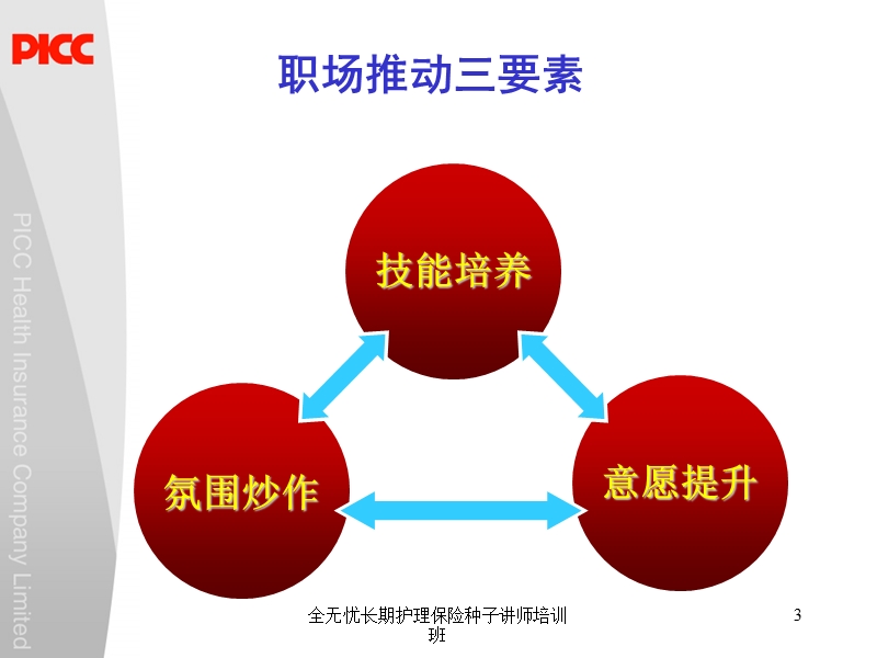 销售推动督导工作指引.ppt_第3页