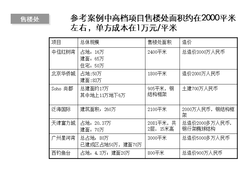 金地沈阳长青项目启动区会所与售楼处建议.ppt_第3页