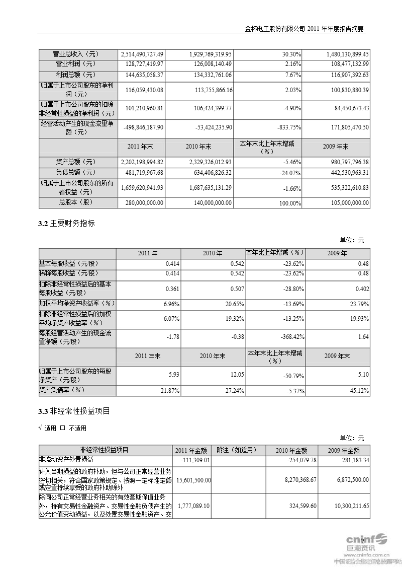 金杯电工：2011年年度报告摘要.ppt_第2页