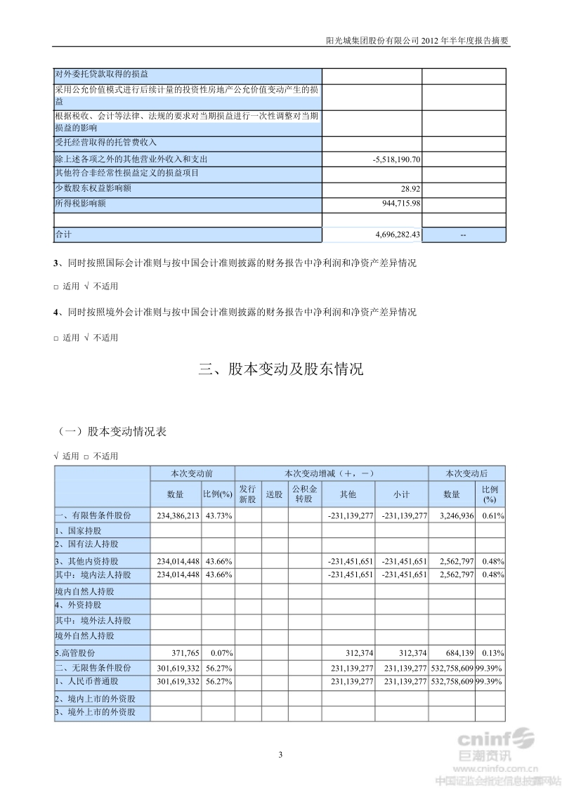 阳 光 城：2012年半年度报告摘要.ppt_第3页