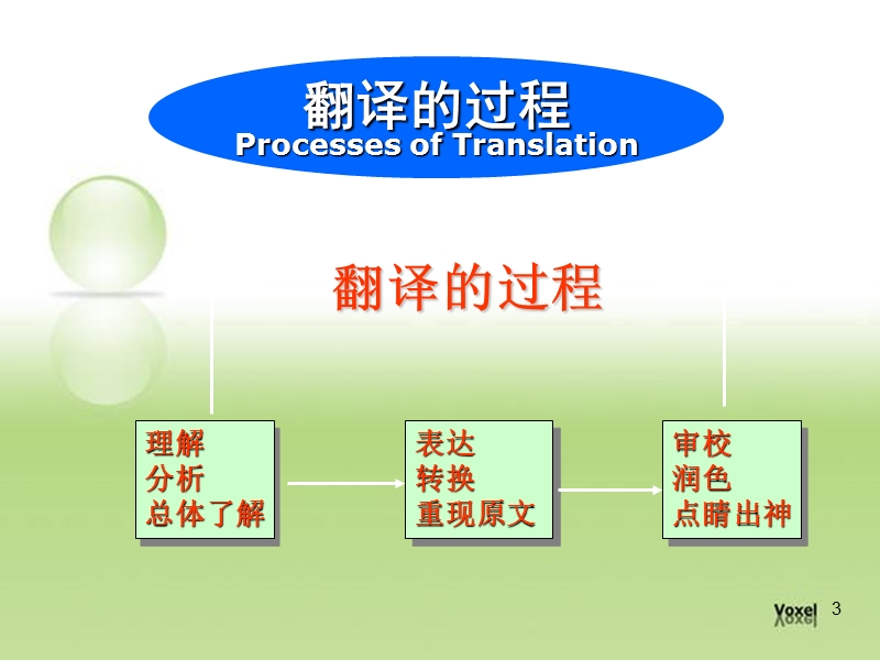 英语专业英译汉第二章翻译的过程（课件）.ppt_第3页