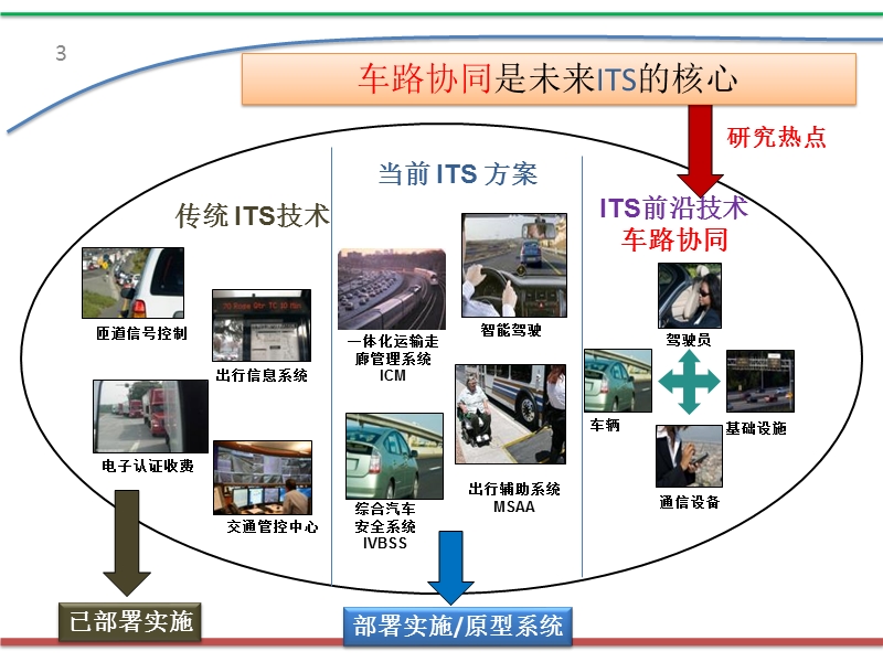 车路协同技术发展现状与展望.ppt_第3页