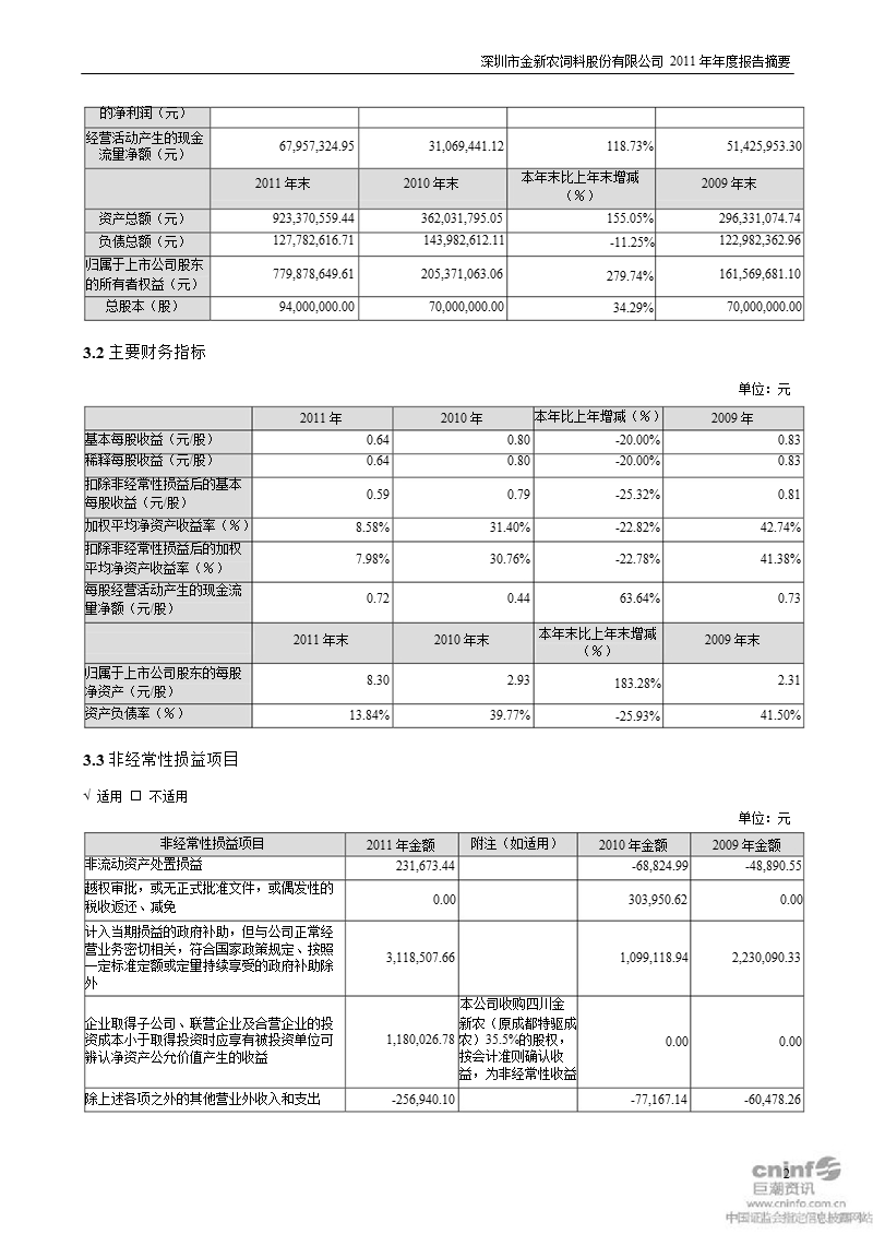 金新农：2011年年度报告摘要.ppt_第2页