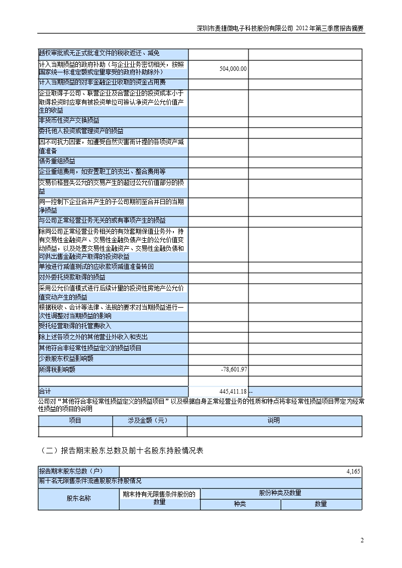 麦捷科技：2012年第三季度报告正文.ppt_第2页