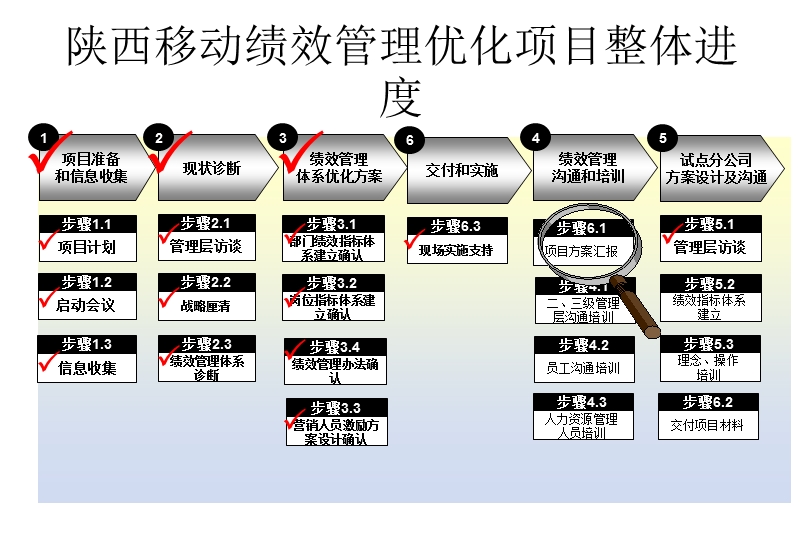 陕西移动绩效管理体系优化及营销人员激励措施建议方案.ppt_第3页