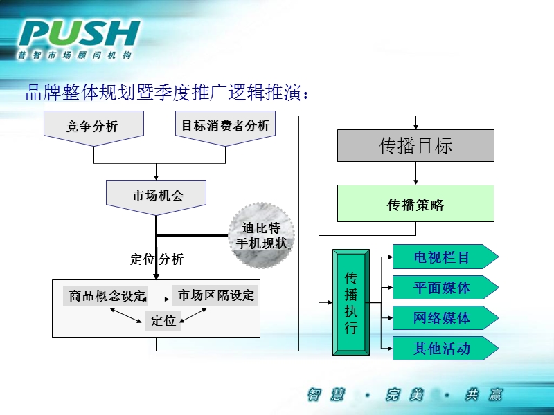 迪比特手机品牌整体规划暨销售推广建议书(ppt 37页).ppt_第2页