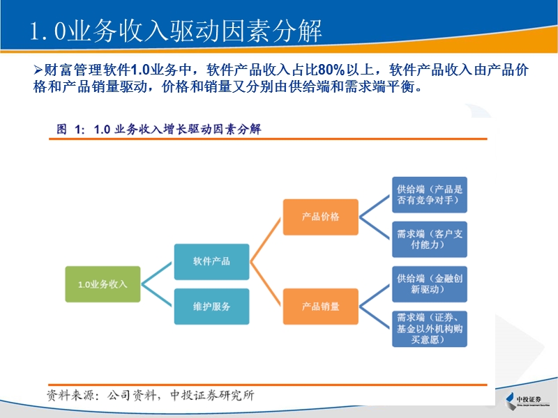 财富管理软件1.0：行业老大价格驱动_行业老二销量驱动-2012-09-13.pptx_第2页