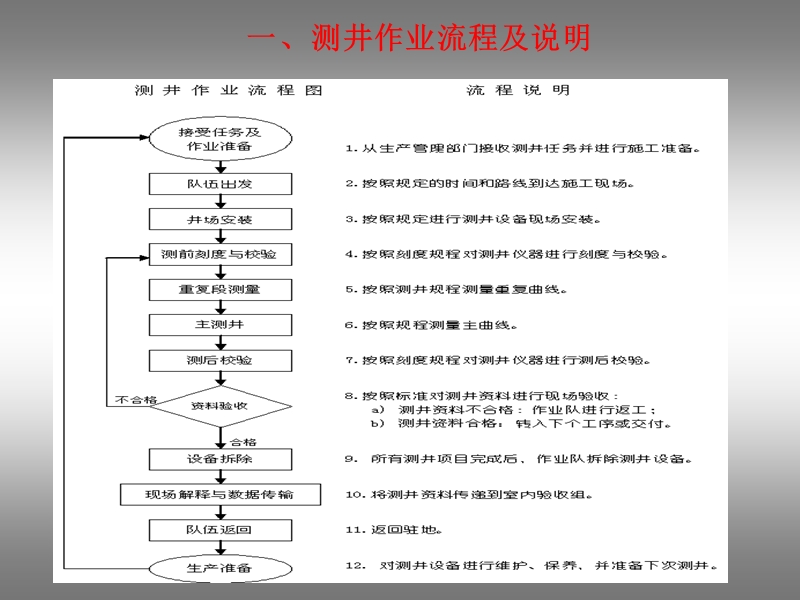 裸眼井测井关键岗位工作规范.ppt_第3页