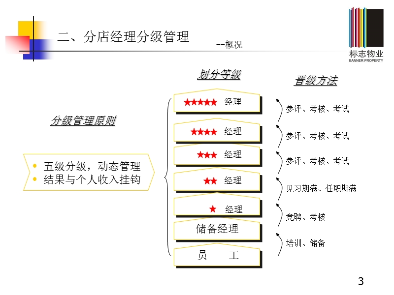 零售业分店经理分级管理方案.ppt_第3页