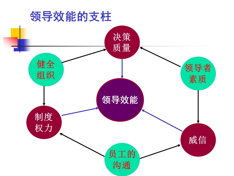 高级管理学 第八章：领导【课件】.ppt_第3页