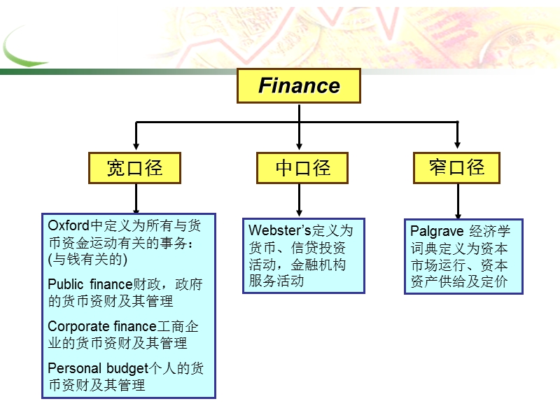 金融学培训课程(完整版).ppt_第3页