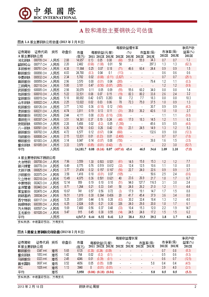 钢铁行业评论周报：钢厂上调出厂价，节后社会库存大幅攀升-130218.ppt_第2页