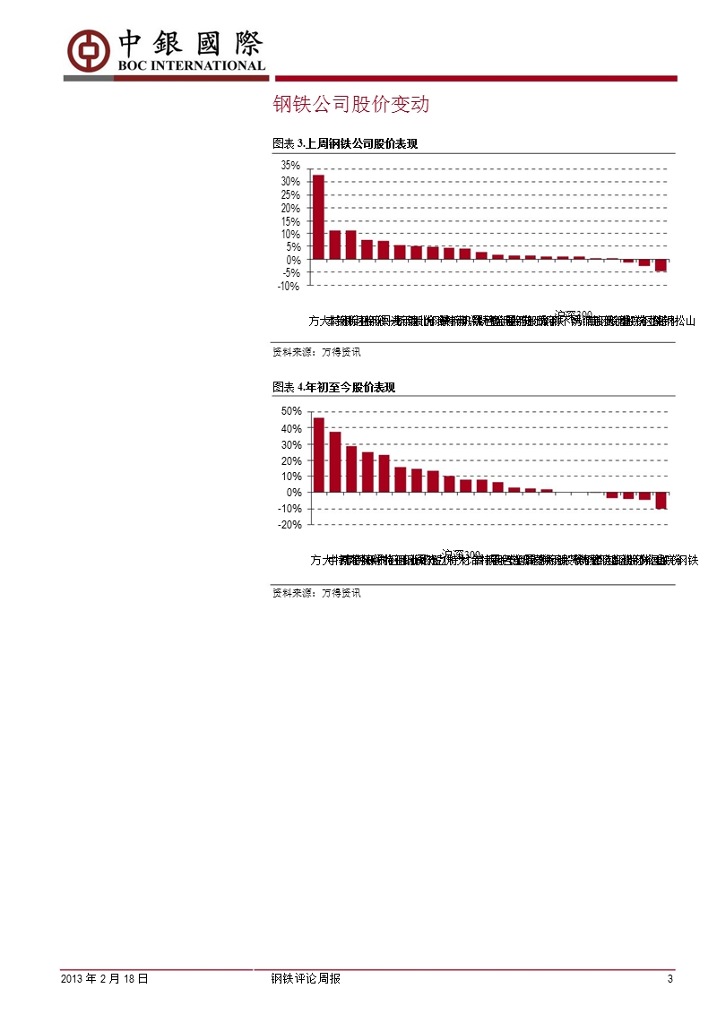 钢铁行业评论周报：钢厂上调出厂价，节后社会库存大幅攀升-130218.ppt_第3页
