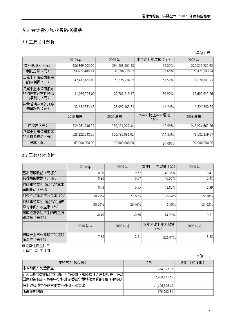 青松股份：2010年年度报告摘要.ppt_第2页