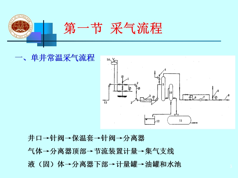 采气工程-气井井场工艺.ppt_第3页