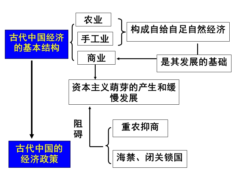 课件：古代中国经济的基本结构与特点.ppt_第3页