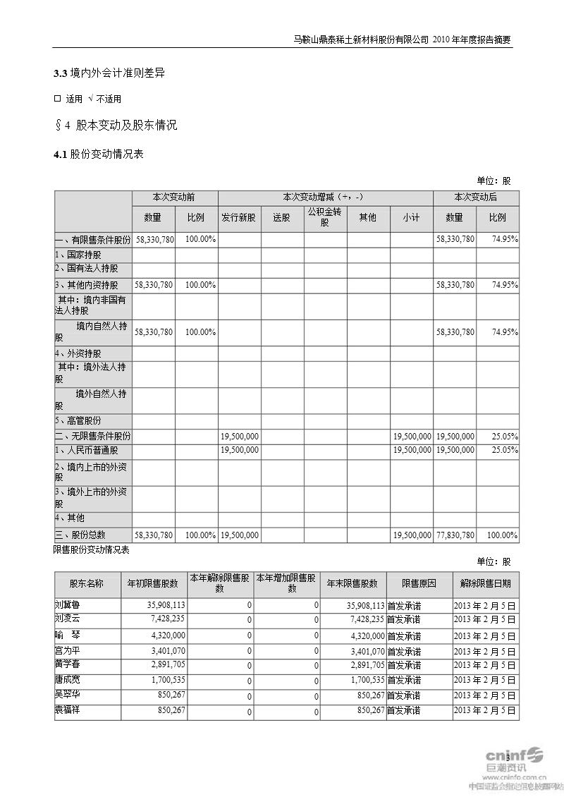 鼎泰新材：2010年年度报告摘要.ppt_第3页