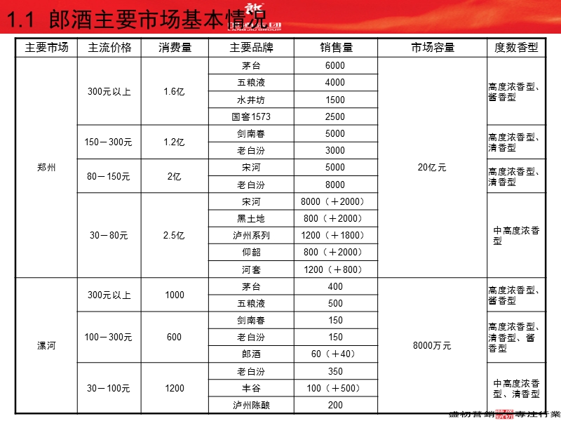 郎酒河南市场营销规划与郑州市场推广方案.ppt_第3页