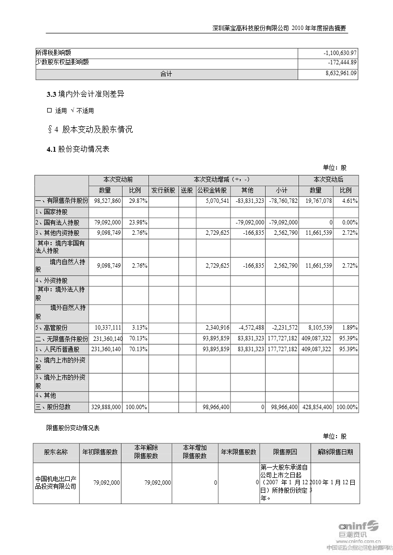 莱宝高科：2010年年度报告摘要.ppt_第3页