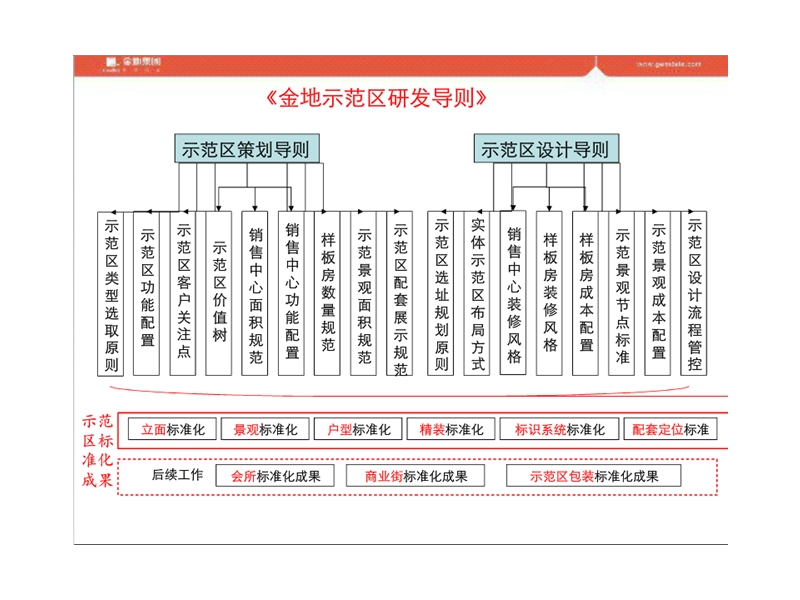 金地集团销售示范区标准50p.ppt_第2页