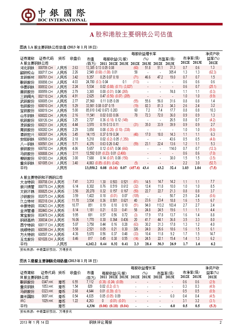 钢铁评论周报：铁矿石价格明显回落_现货钢价亦小幅下跌-2013-01-22.ppt_第2页