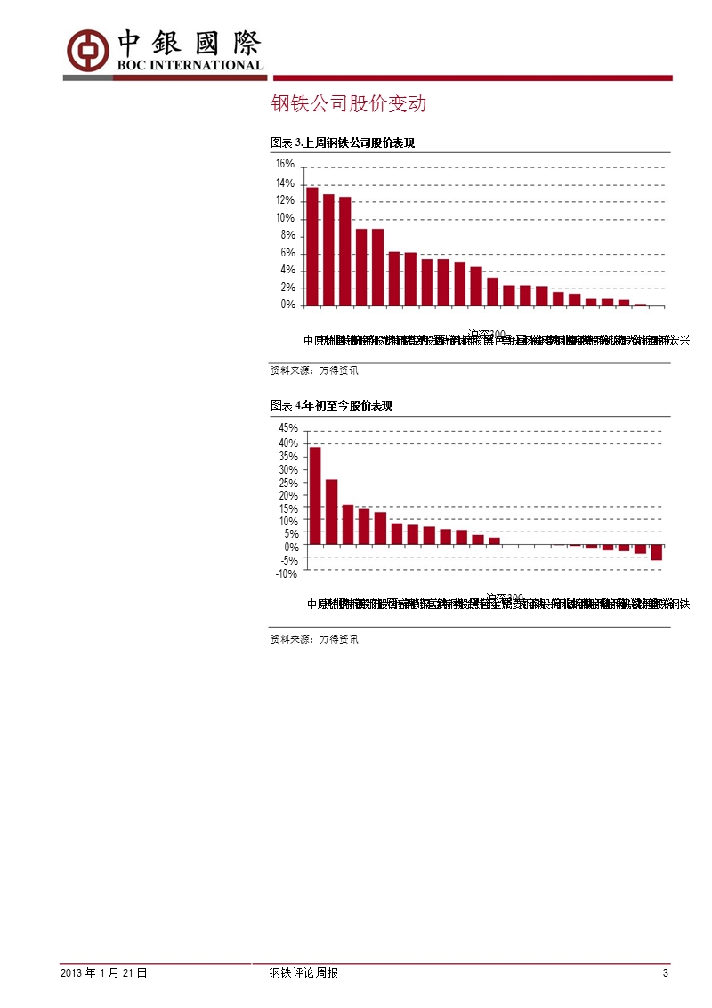 钢铁评论周报：铁矿石价格明显回落_现货钢价亦小幅下跌-2013-01-22.ppt_第3页