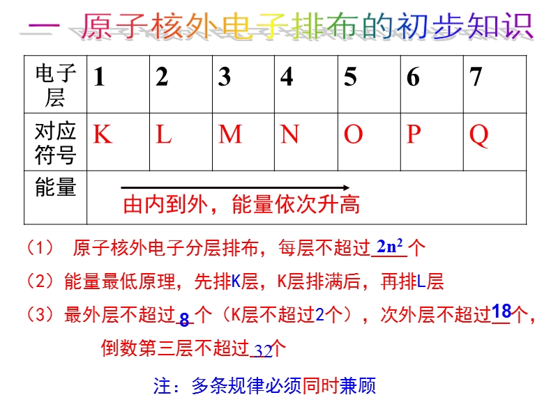 苏教版  化学必修2  微观结构与物质的多样性 会考复习.ppt_第3页