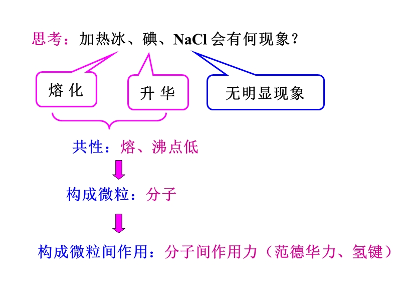 选修3第三章第二节分子晶体原子晶体110.ppt_第1页