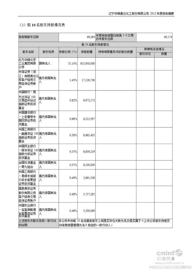 辽通化工：2012年年度报告摘要.ppt_第2页