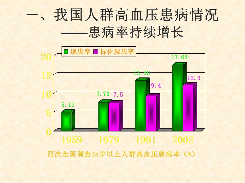 高血压的诊断、鉴.ppt_第2页