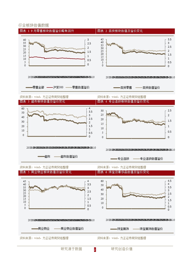 零售行业10月数据月报_社消数据回暖_主流消费增速仍有待观察-2012-11-07.ppt_第2页