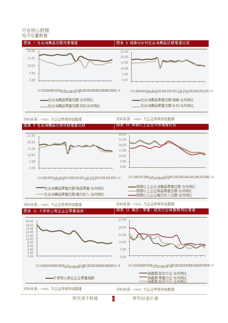 零售行业10月数据月报_社消数据回暖_主流消费增速仍有待观察-2012-11-07.ppt_第3页