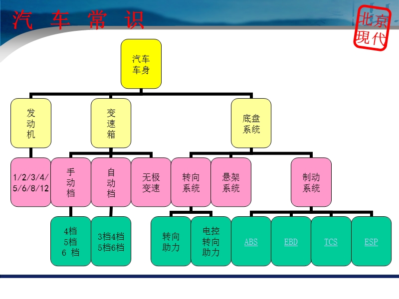 车辆使用用户讲堂.ppt_第3页