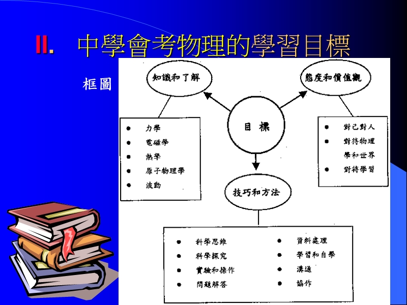 香港中學物理科課程.ppt_第3页