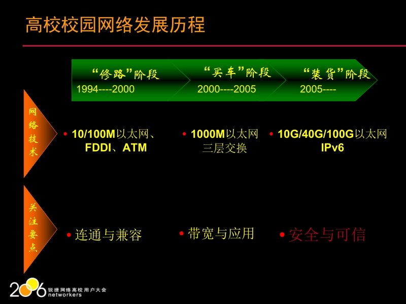 锐捷校园网.ppt_第3页