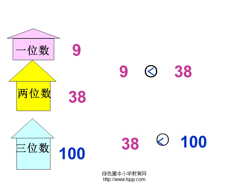 苏教版一年级下册数学《比较数的大小》课件ppt.ppt_第3页