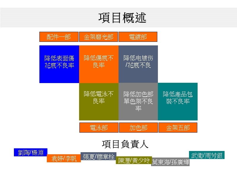 部门bb项目阶段报告080412.ppt_第3页