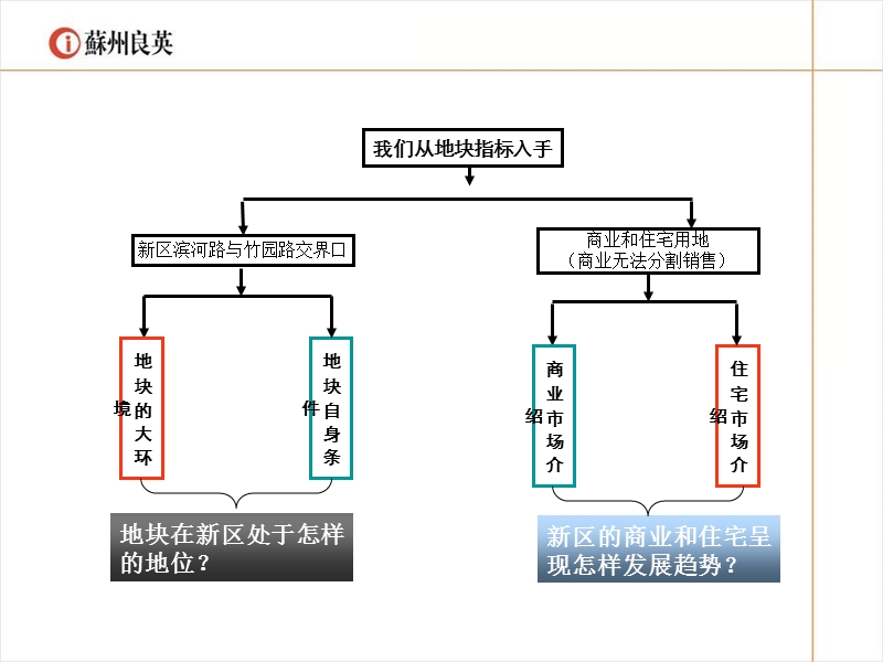 苏州新区华成项目市场报告.ppt_第3页