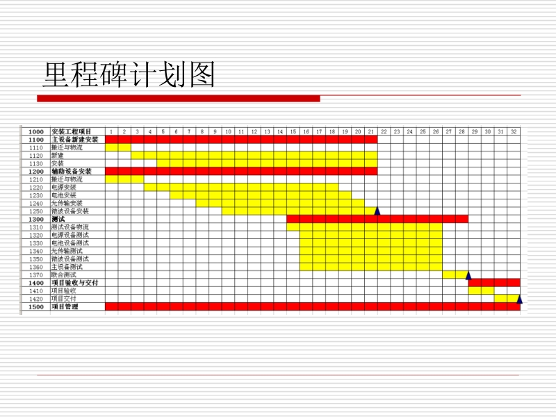 重庆联通公司gsm移动网五期工程(计划).ppt_第3页