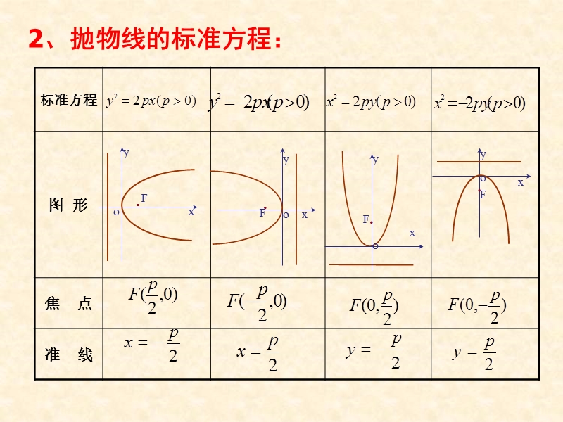 人教A版数学2.4.2 抛物线的简单几何性质 课件2.ppt_第3页