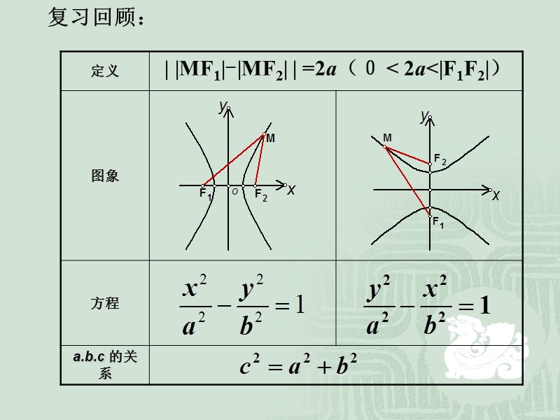 人教A版数学2.3.2 双曲线的简单几何性质 课件1.ppt_第2页