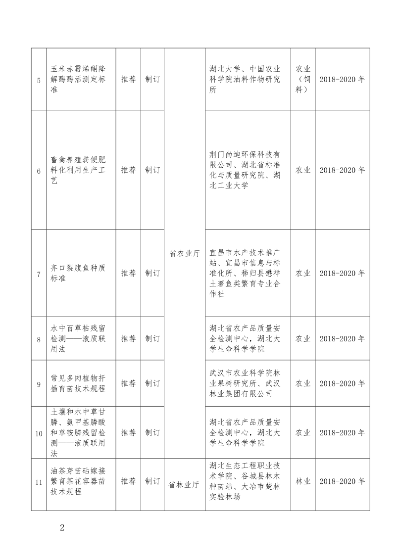 2018年度湖北省地方标准制修订项目计划表第一批.doc_第2页