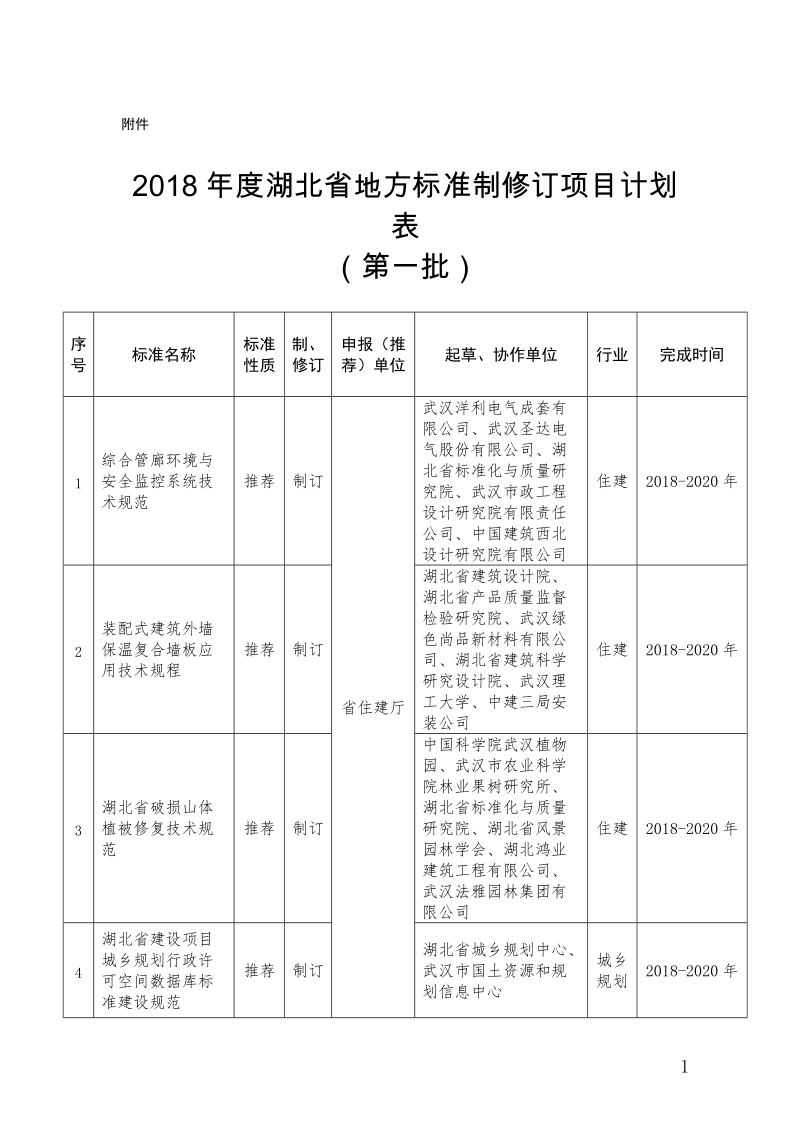 2018年度湖北省地方标准制修订项目计划表第一批.doc_第1页