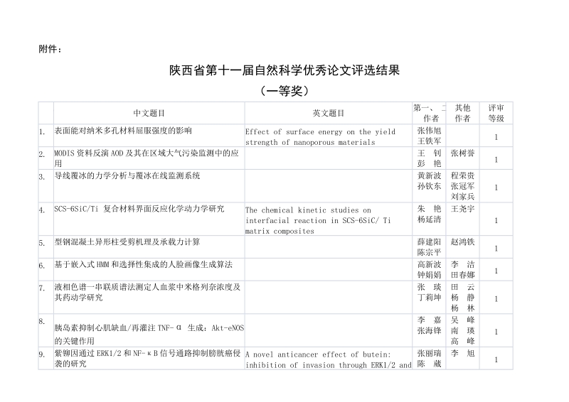 附件：陕西省第十一届自然科学优秀论文评选结果（一等奖）序号中文.doc_第1页