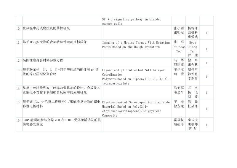 附件：陕西省第十一届自然科学优秀论文评选结果（一等奖）序号中文.doc_第2页