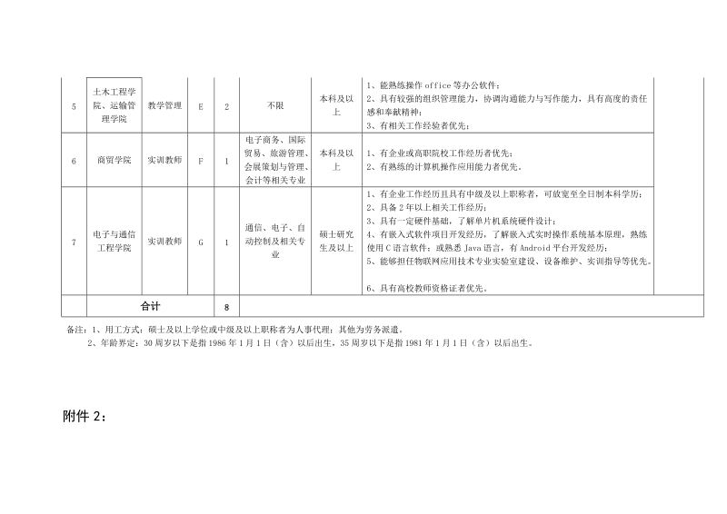 附件一广东交通职业技术学院2016年第一批公开招聘编外人.doc_第2页