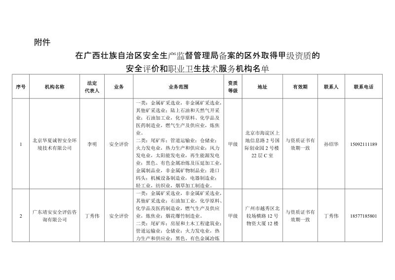 附件在广西壮族自治区安全生产监督管理局备案的区外取得甲级资质.doc_第1页