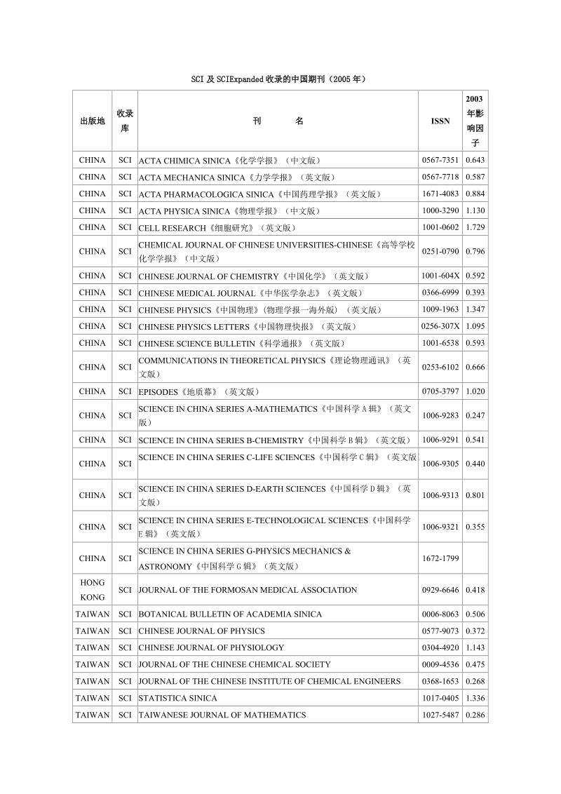 附录9 sci及sciexpanded收录的中国期刊.doc_第1页